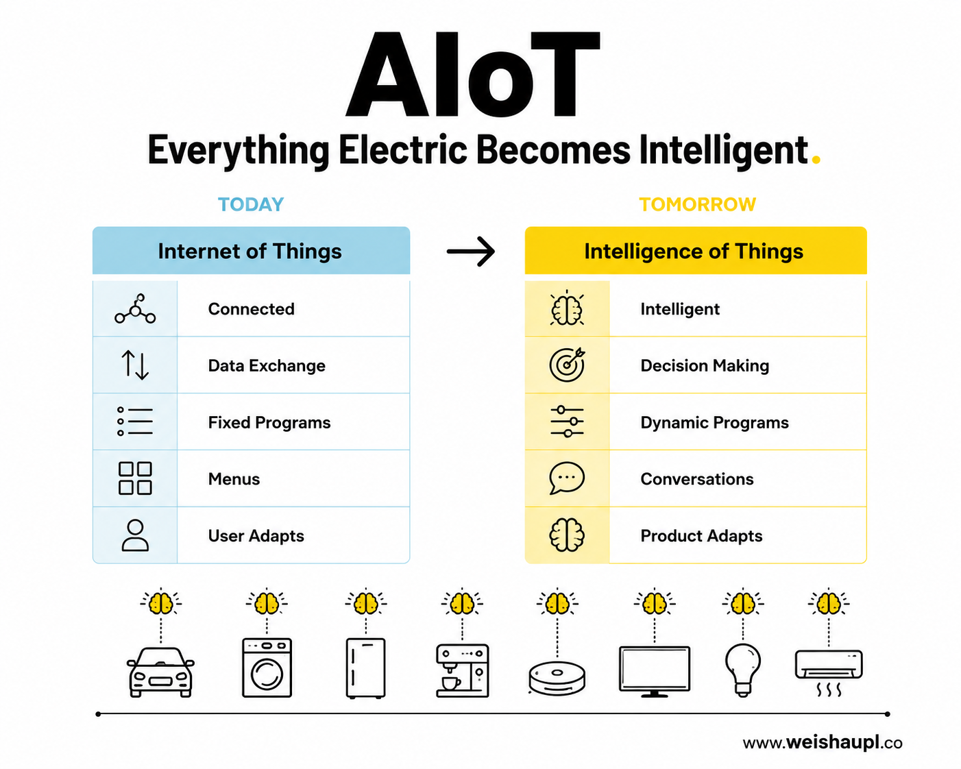 AIoT – Artificial Intelligence of Things: Von vernetzten Geräten zu intelligenten Produkten